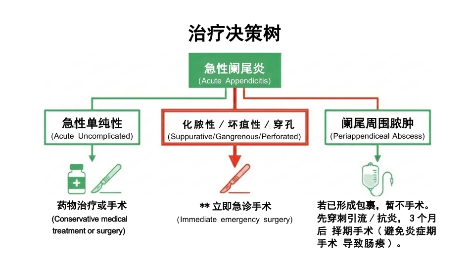 急性阑尾炎护理查房_第11页