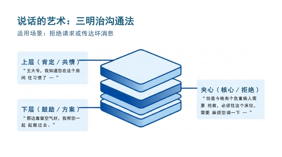 护理沟通_艺术与安全_第11页