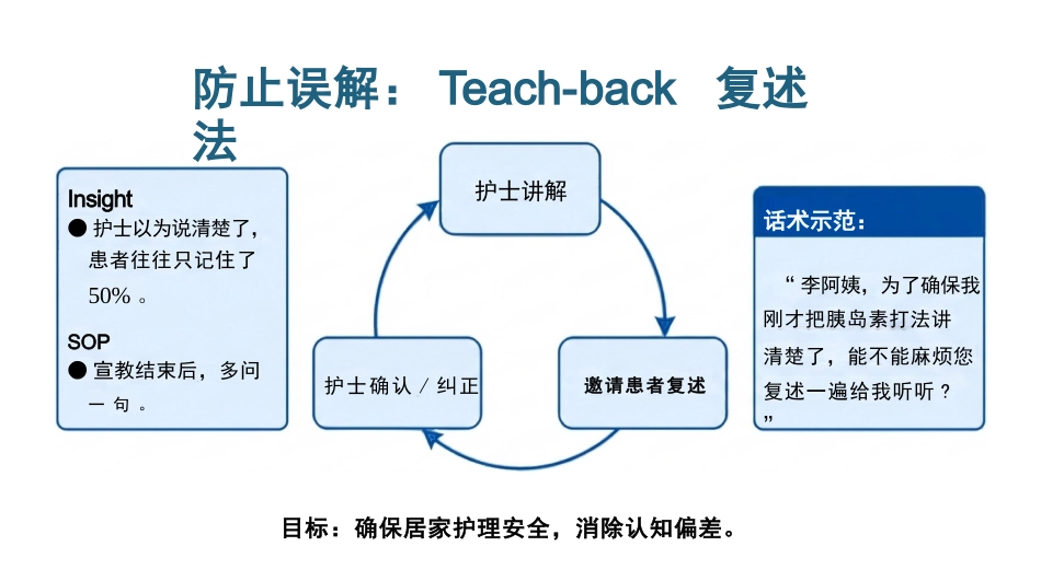 护理沟通_艺术与安全_第13页