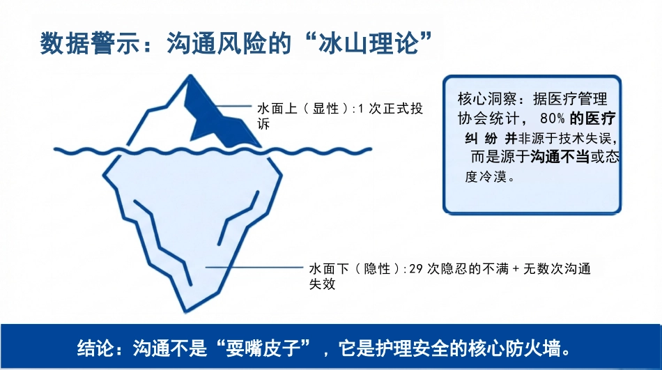 护理沟通_艺术与安全_第3页
