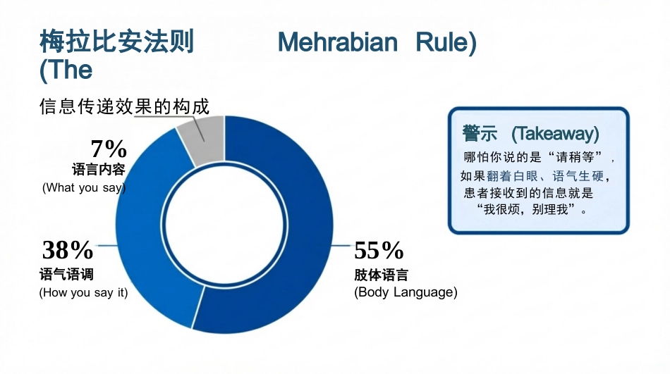护理沟通_艺术与安全_第5页