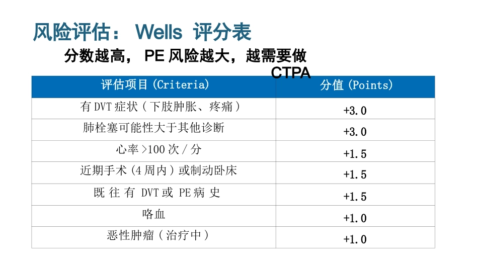 肺栓塞识别与急救策略_第12页
