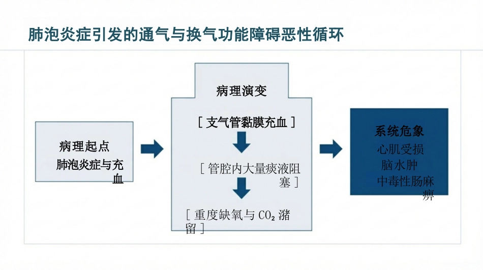 儿科支气管肺炎护理查房_第4页