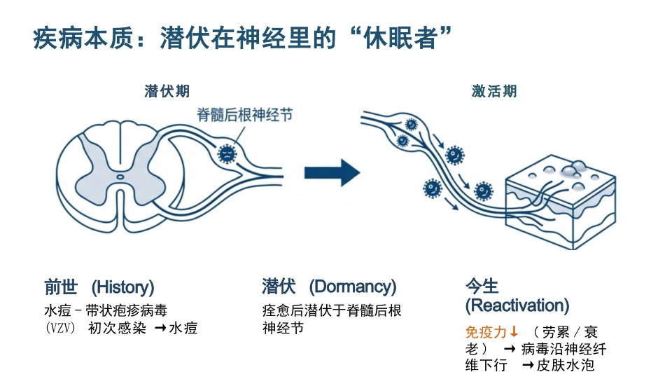 带状疱疹患者的护理查房_第3页