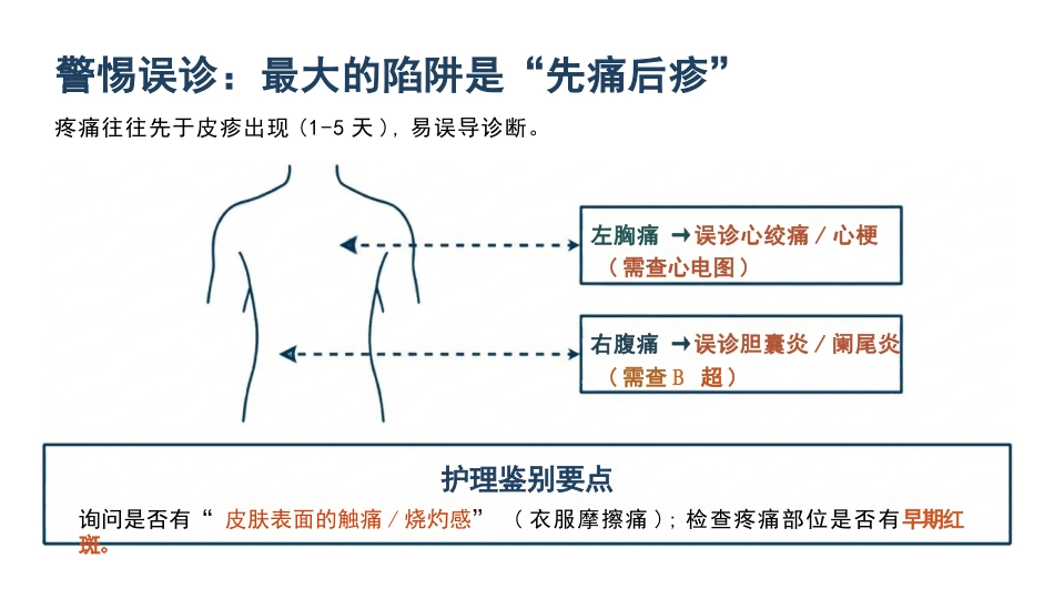 带状疱疹患者的护理查房_第6页