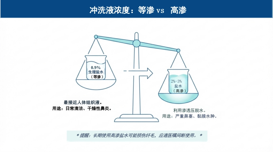 鼻腔冲洗标准化护理流程与实操_第9页