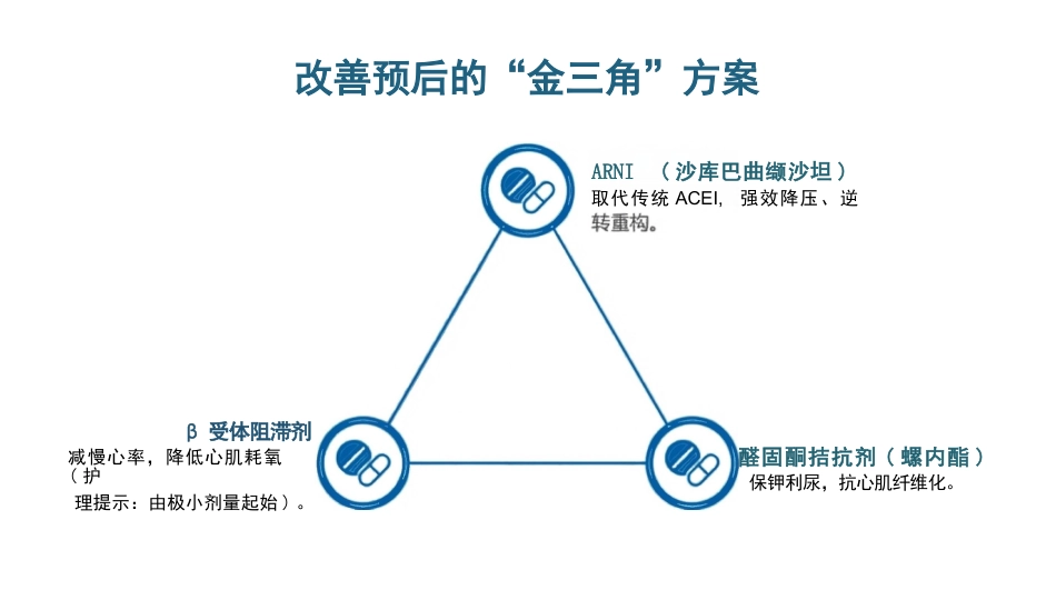 充血性心力衰竭护理查房_第11页