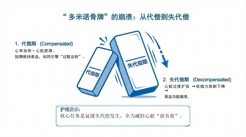 充血性心力衰竭护理查房_第4页