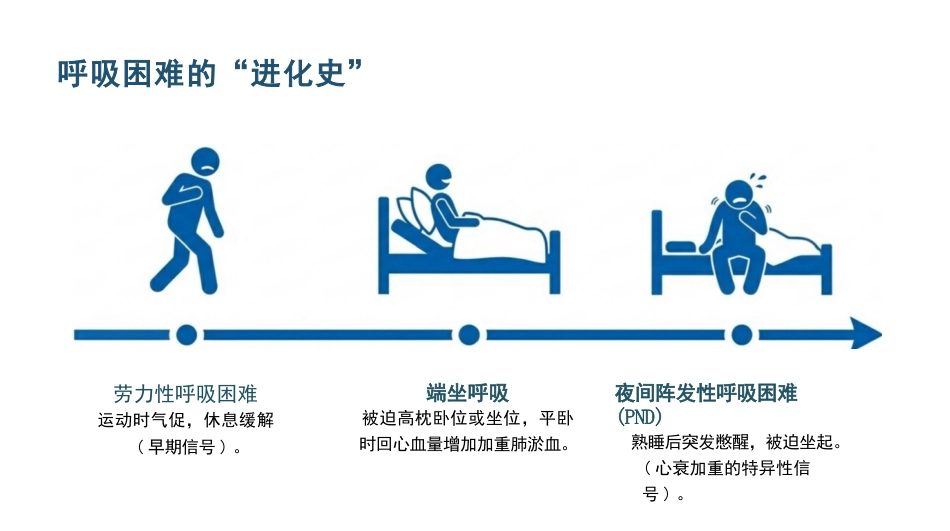 充血性心力衰竭护理查房_第5页