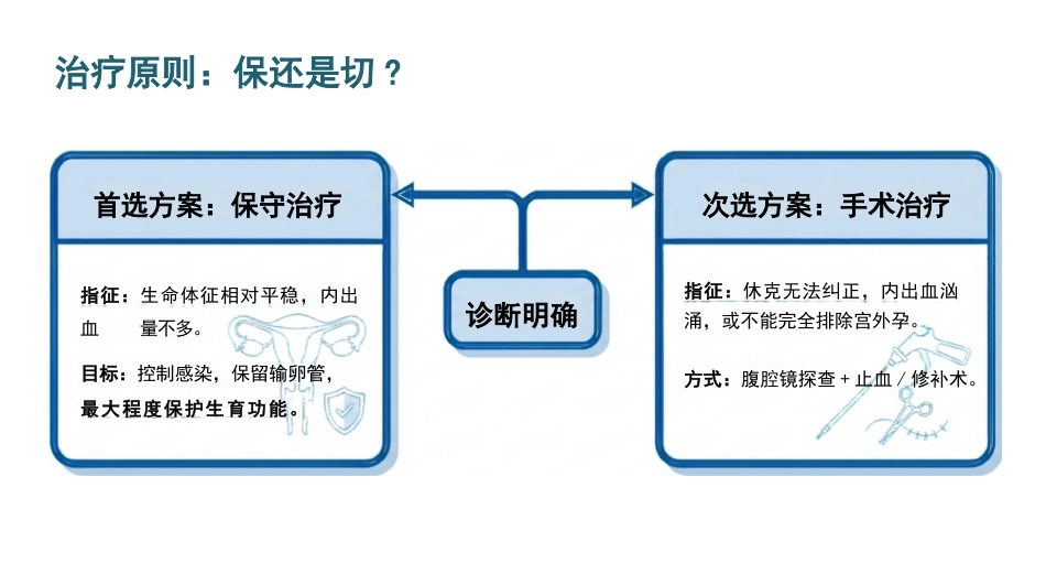 出血性输卵管炎护理查房_第12页