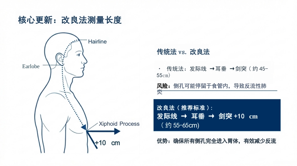 鼻饲安全管理与规范化操作_第6页