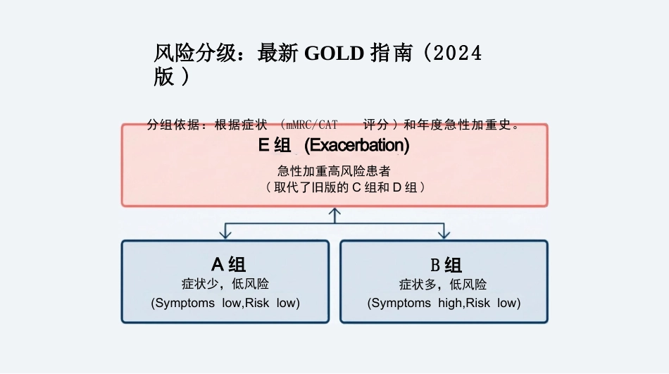 COPD慢阻肺护理查房_呼吸康复与个案管理_第10页