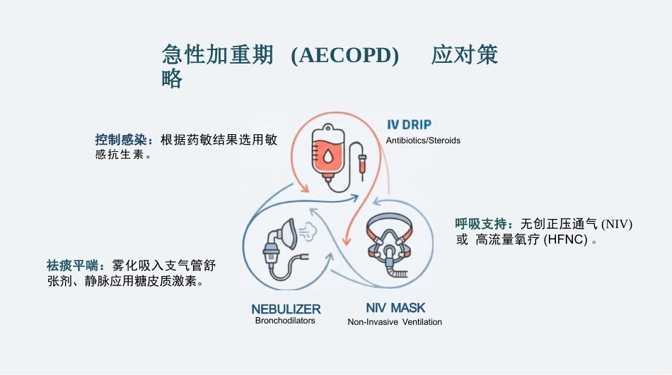 COPD慢阻肺护理查房_呼吸康复与个案管理_第12页