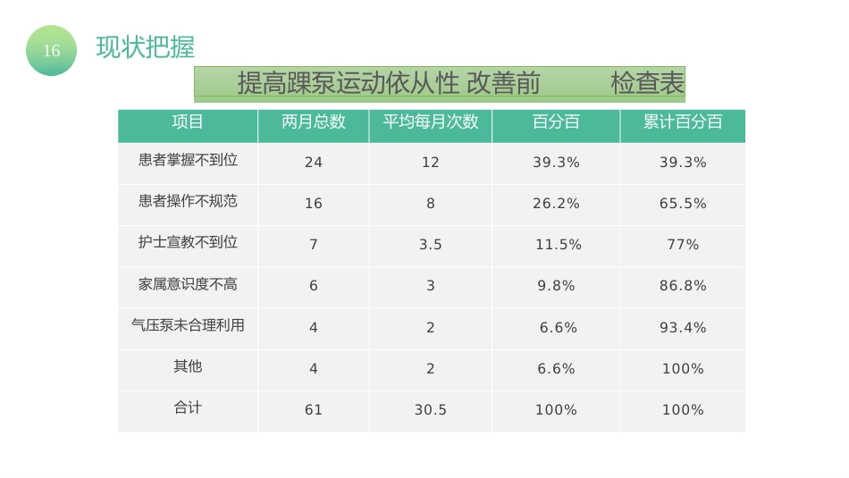 提高踝泵运动依从性品管圈汇报PPT_第15页