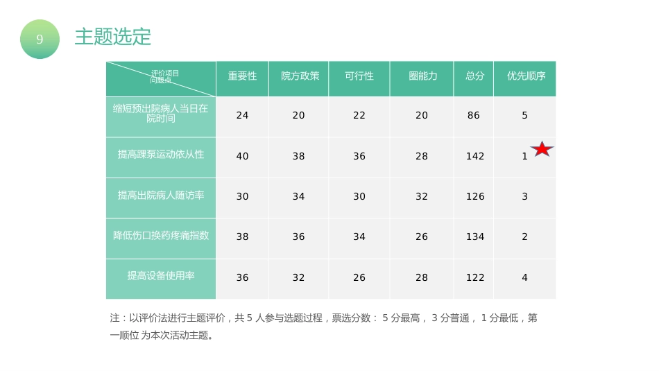 提高踝泵运动依从性品管圈汇报PPT_第8页