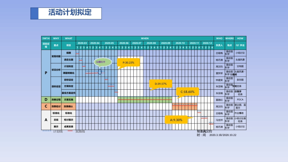 PDCA：构建MDT模式下的重症康复模式_第10页