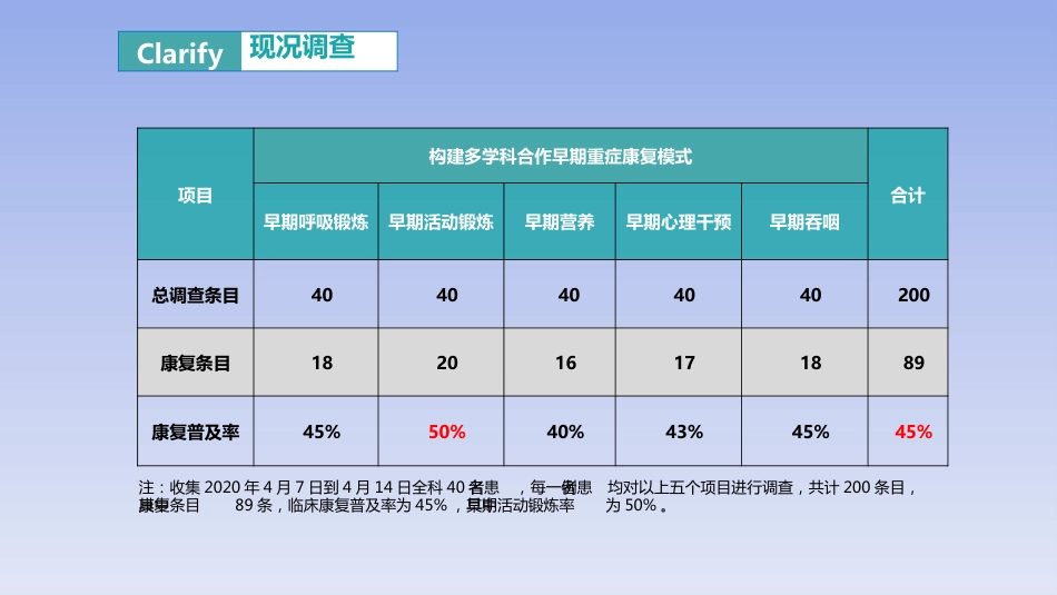 PDCA：构建MDT模式下的重症康复模式_第11页