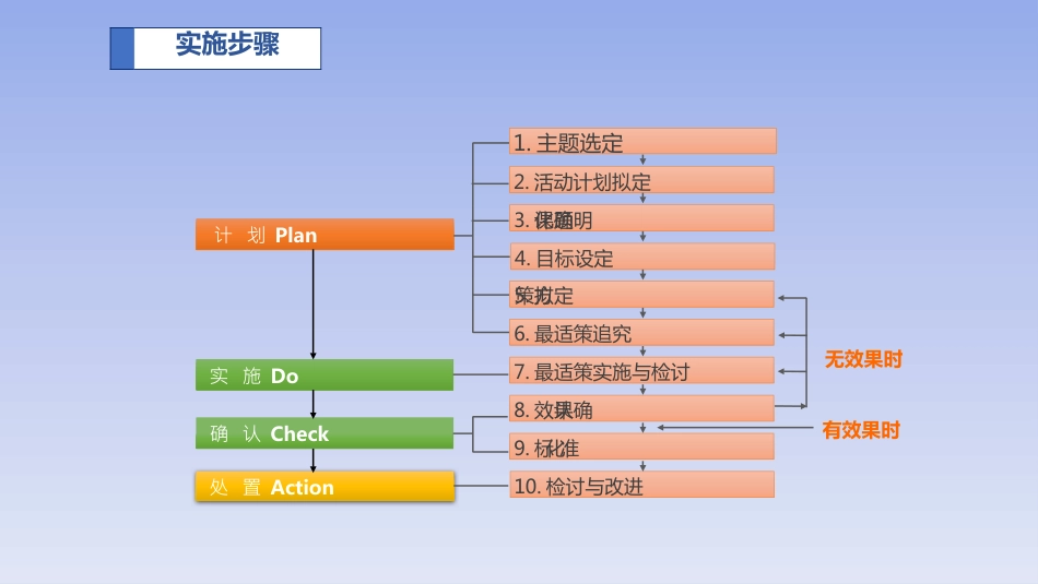 PDCA：构建MDT模式下的重症康复模式_第9页