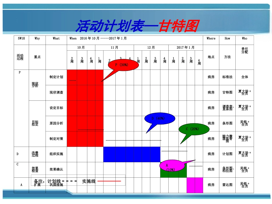加强患者身份识别PDCA联合案例(护理部-)_第12页