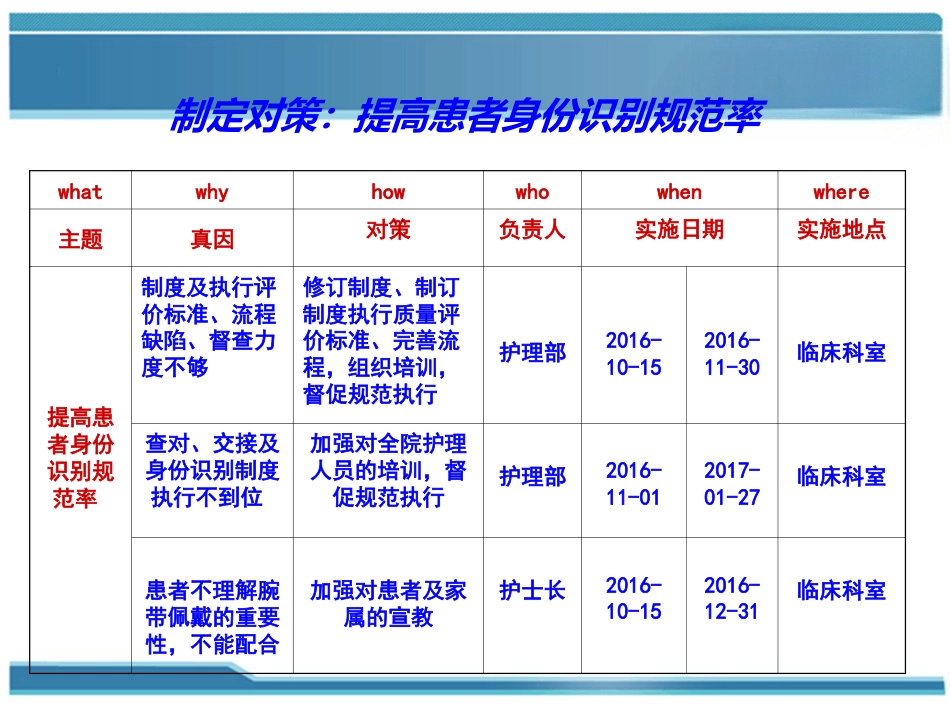 加强患者身份识别PDCA联合案例(护理部-)_第14页