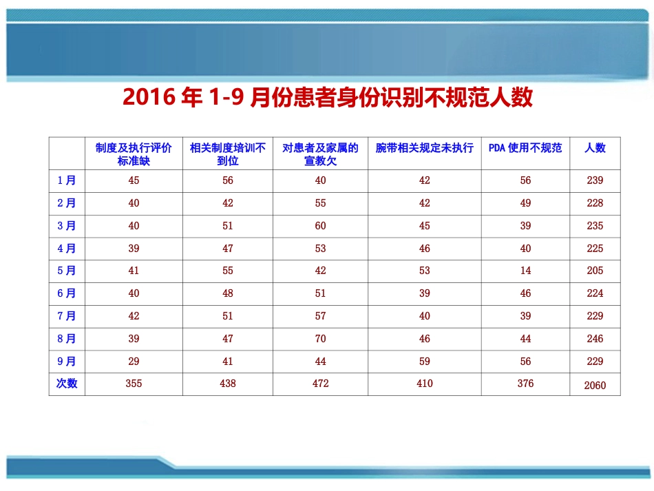 加强患者身份识别PDCA联合案例(护理部-)_第8页