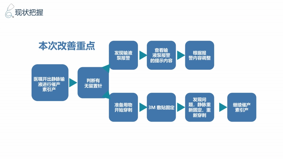 品管圈——提高孕妇从穿刺到分娩后留置针的完好率_第11页