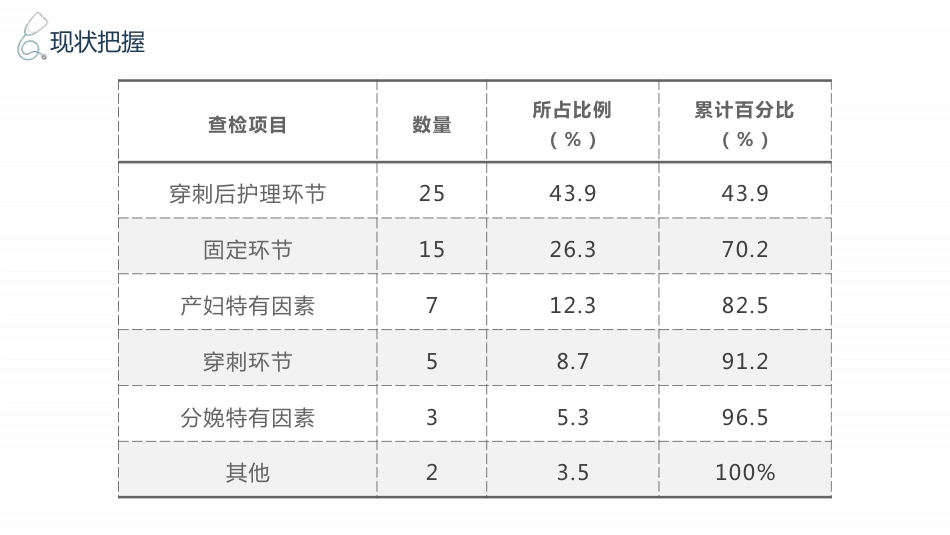 品管圈——提高孕妇从穿刺到分娩后留置针的完好率_第13页