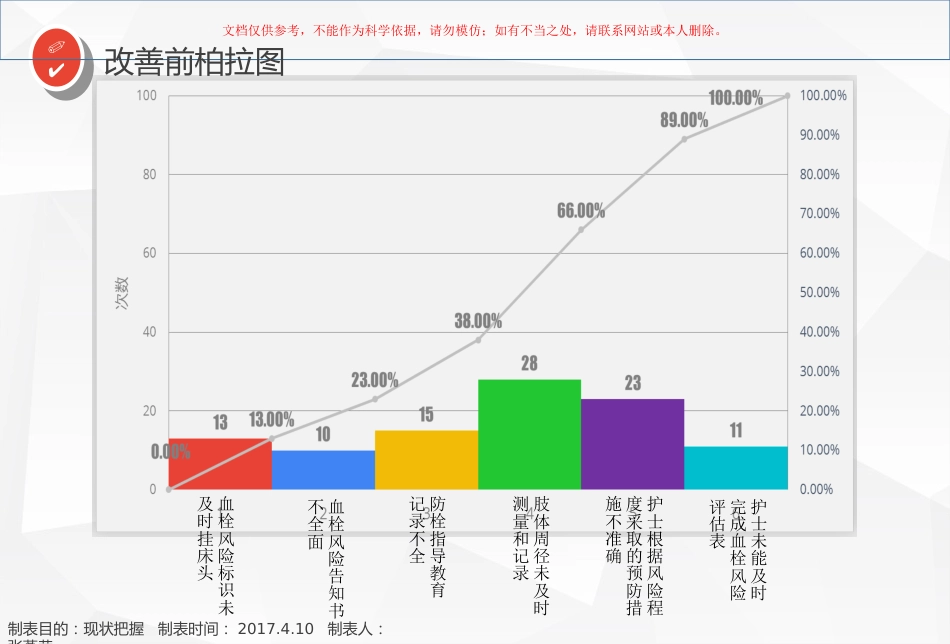 品管圈汇报提高VTE高危患者预防措施的落实率课件_第15页