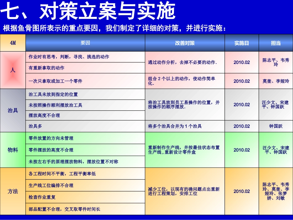 QC成果报告案例（提高生产效率）_第10页