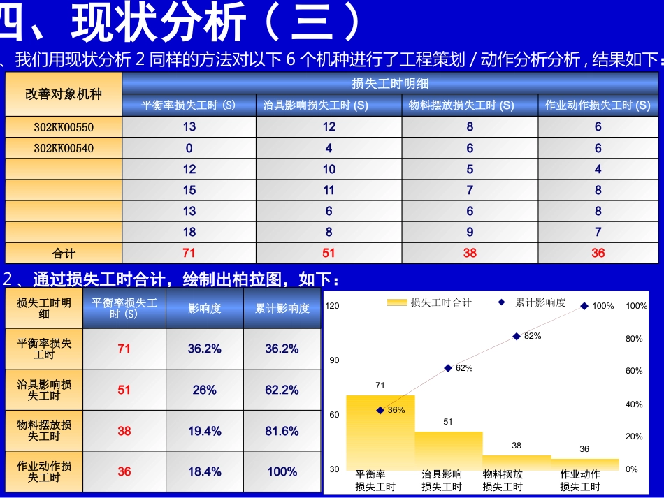 QC成果报告案例（提高生产效率）_第7页