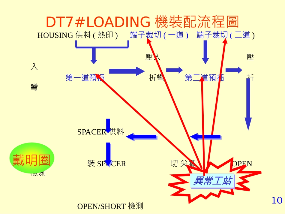 QC活动发表案例（耗料高项目改善）_第10页