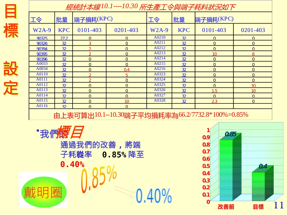 QC活动发表案例（耗料高项目改善）_第11页