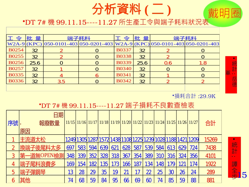 QC活动发表案例（耗料高项目改善）_第15页