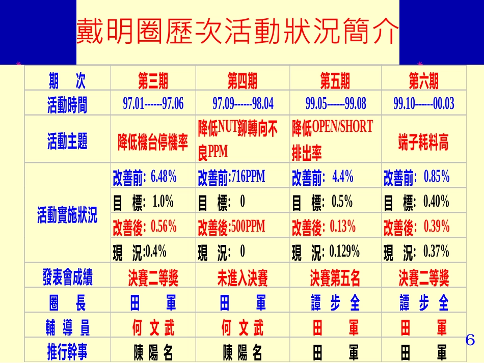 QC活动发表案例（耗料高项目改善）_第6页