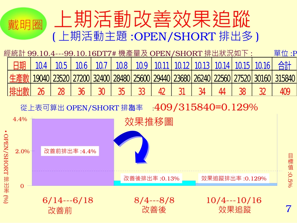 QC活动发表案例（耗料高项目改善）_第7页