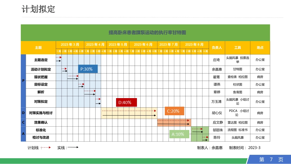 提高卧床患者踝泵运动的执行率PDCA_第7页