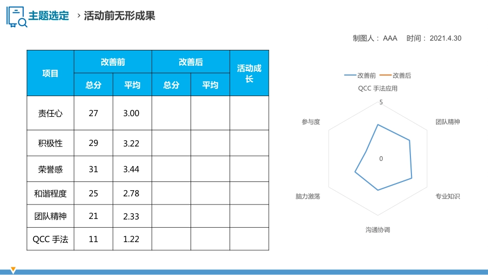 护理品管圈QCC成果汇报之降低中心静脉导管堵管率_第14页