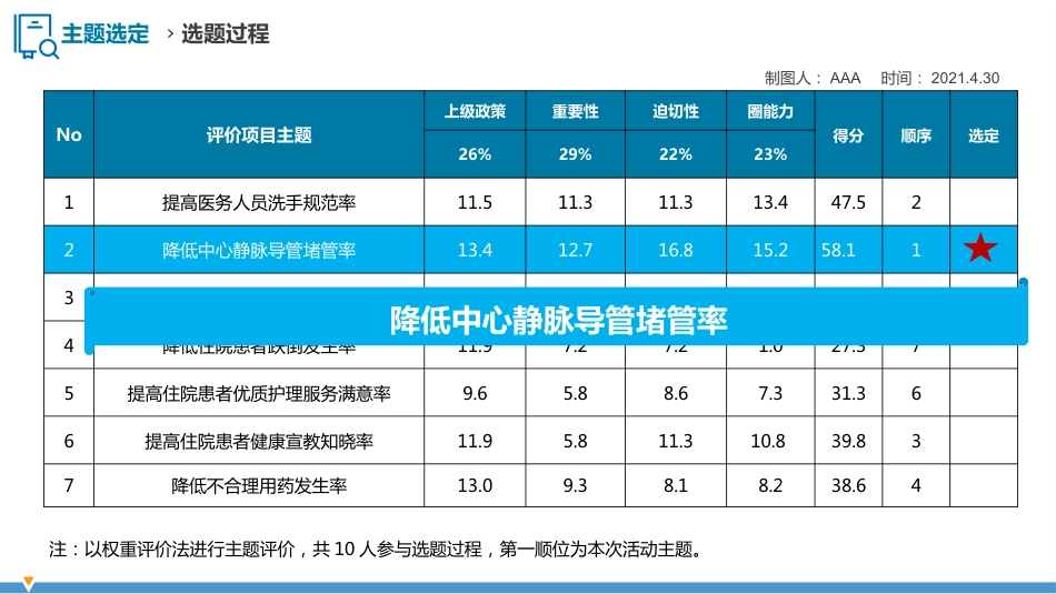 护理品管圈QCC成果汇报之降低中心静脉导管堵管率_第9页