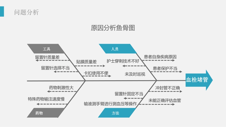 降低静脉留置针血栓堵管率PDCA质量持续改进AAA_第11页