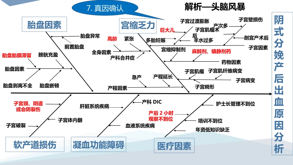 降低阴式分娩产后出血发生率-PDCA_第11页