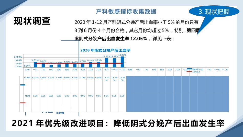 降低阴式分娩产后出血发生率-PDCA_第3页