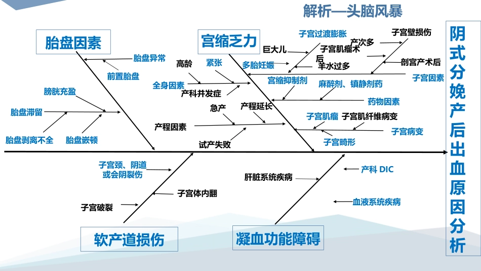 降低阴式分娩产后出血发生率-PDCA_第9页
