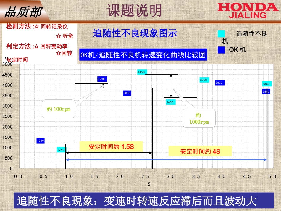 QC活动（追随性不良改善）_第12页
