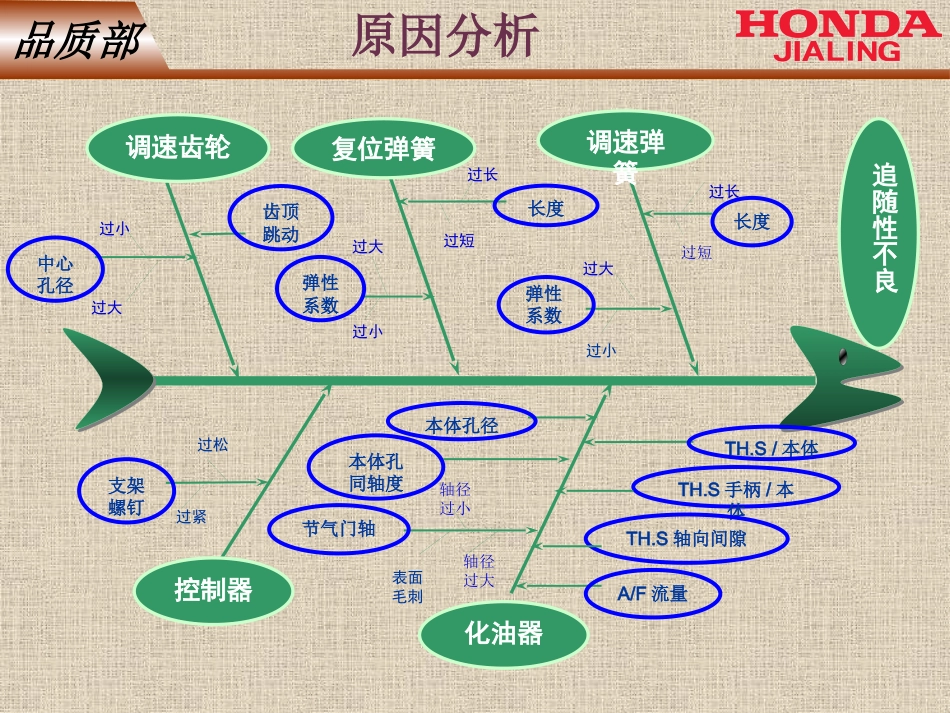 QC活动（追随性不良改善）_第15页