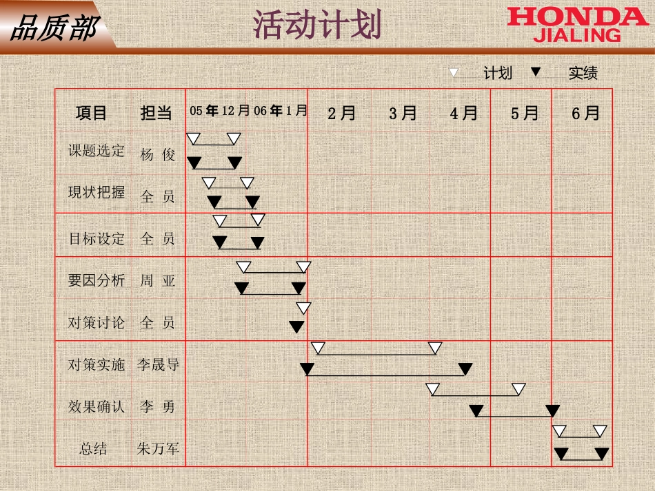 QC活动（追随性不良改善）_第7页