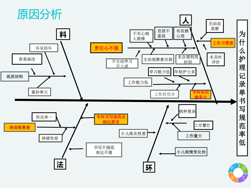 PDCA-护理记录单持续改进-27病区项目报告_第10页