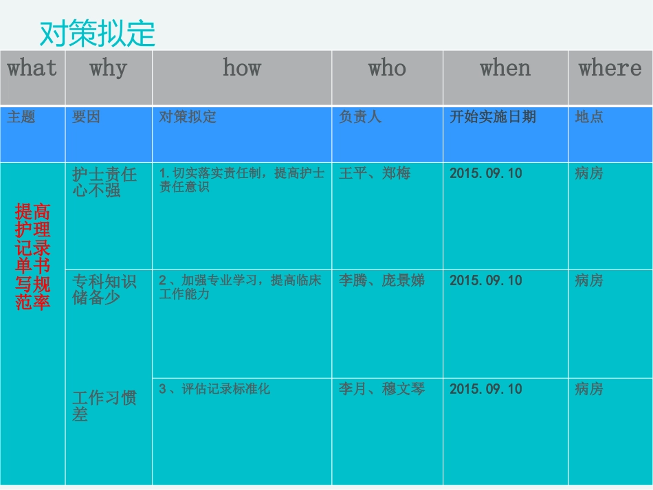 PDCA-护理记录单持续改进-27病区项目报告_第13页