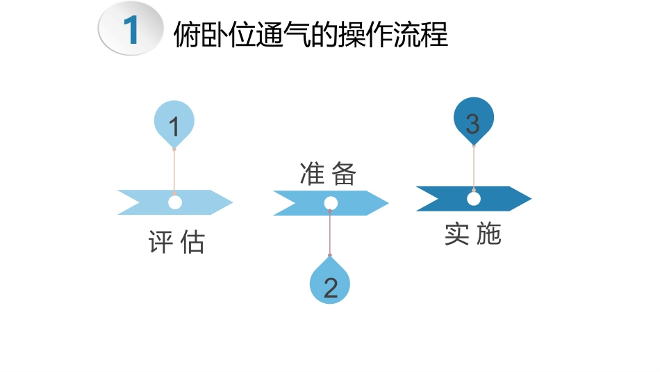 俯卧位通气的操作流程及护理要点_第7页