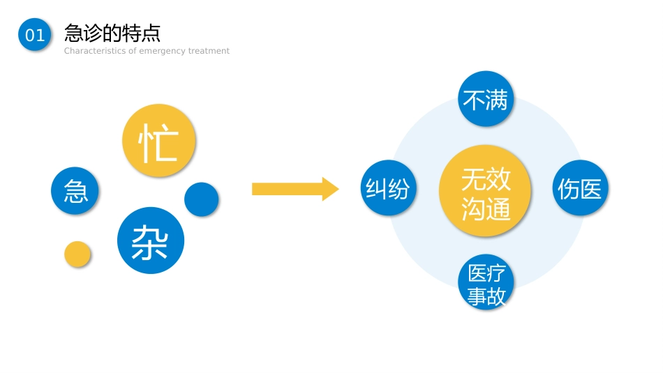 蓝色商务简约急诊护患沟通技巧_第4页