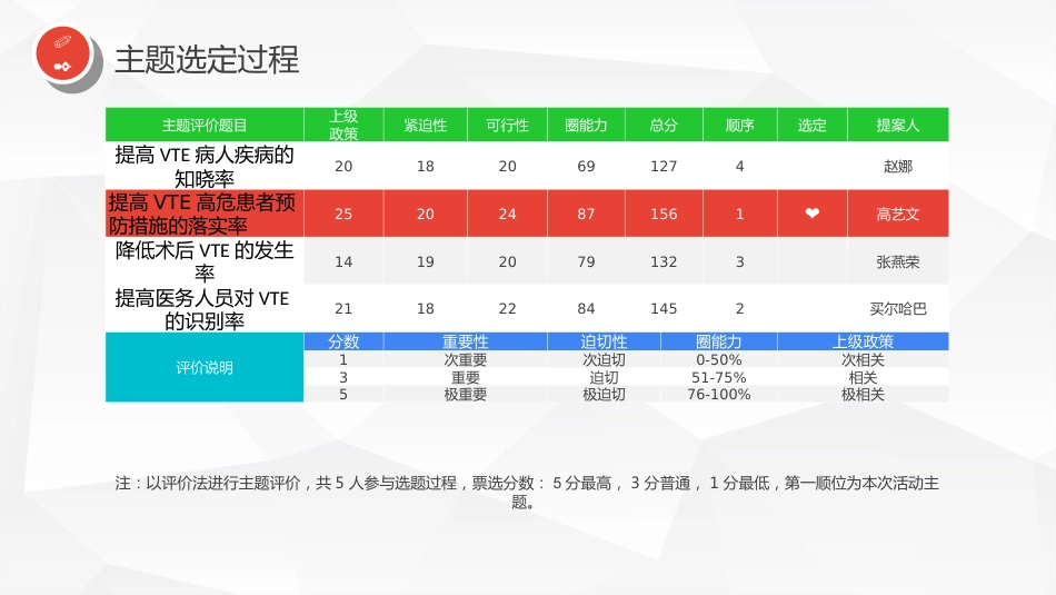 血管外科提高VTE高危患者预防措施的落实率_第7页